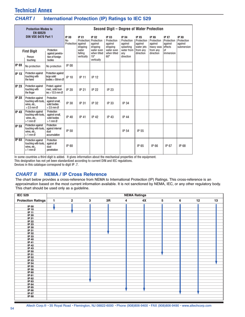 Nema Classification Chart